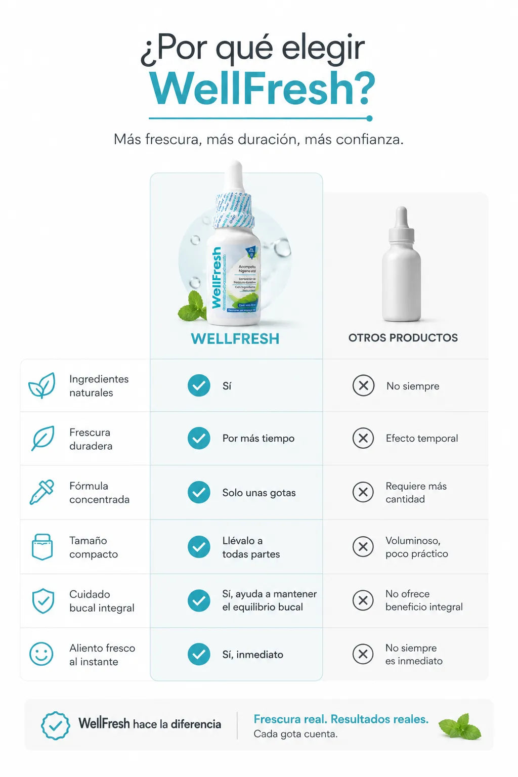 WellFresh Esencial Plus | Elimina el Mal Aliento